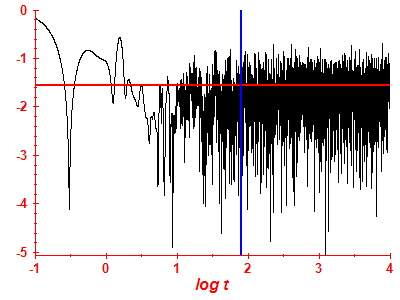 Survival probability log
